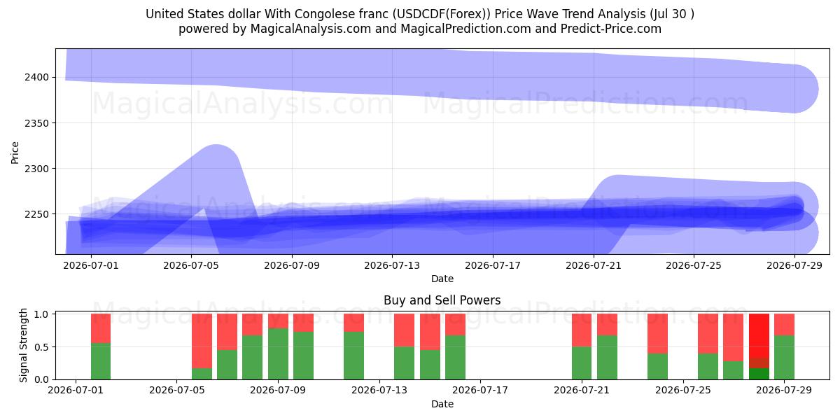  米ドルとコンゴフラン (USDCDF(Forex)) Support and Resistance area (29 Jul) 