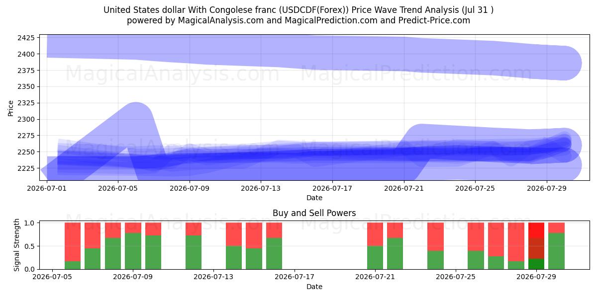  콩고 프랑과 미국 달러 (USDCDF(Forex)) Support and Resistance area (30 Jul) 