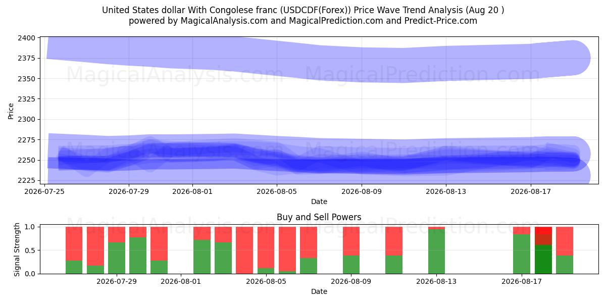  Dólar estadounidense Con franco congoleño (USDCDF(Forex)) Support and Resistance area (18 Aug) 