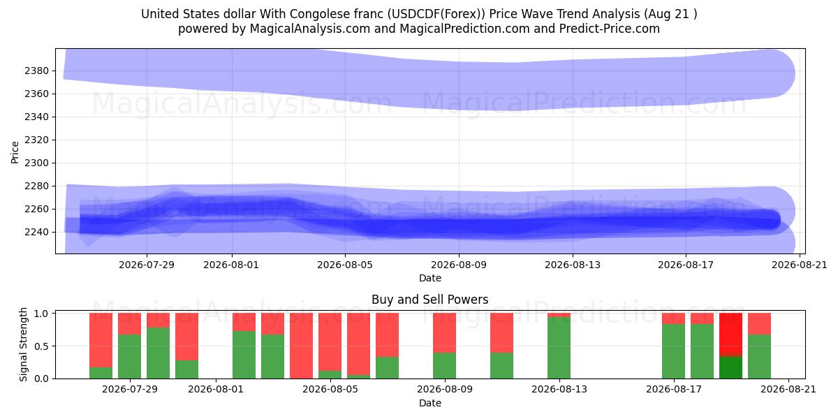  US-Dollar mit kongolesischem Franc (USDCDF(Forex)) Support and Resistance area (20 Aug) 