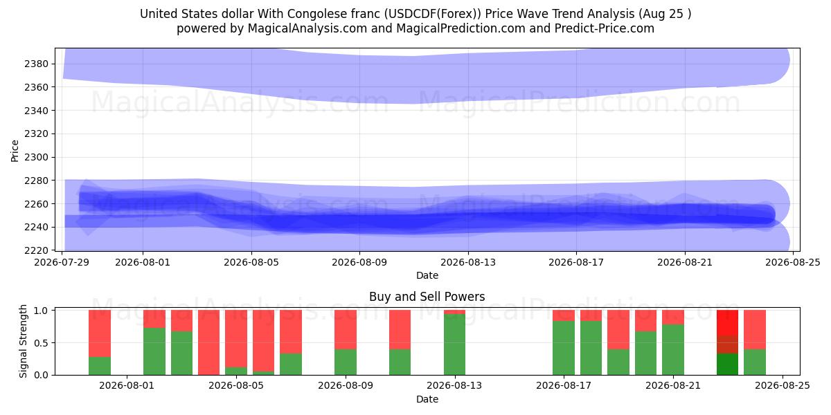  Доллар США к конголезскому франку (USDCDF(Forex)) Support and Resistance area (24 Aug) 