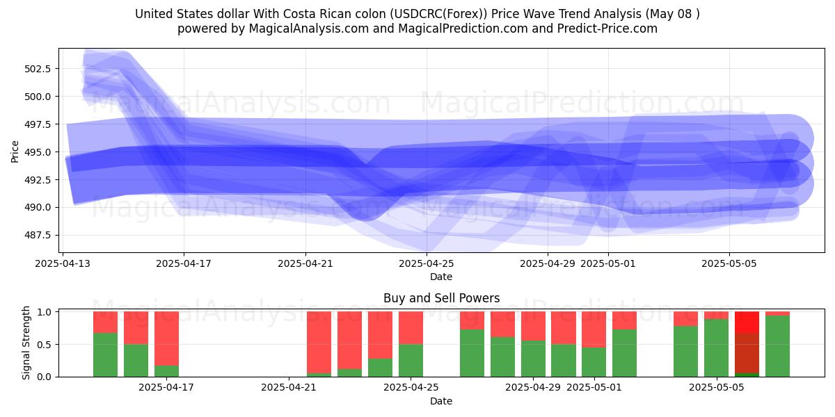  Yhdysvaltain dollari Costa Rican kaksoispisteellä (USDCRC(Forex)) Support and Resistance area (07 May) 