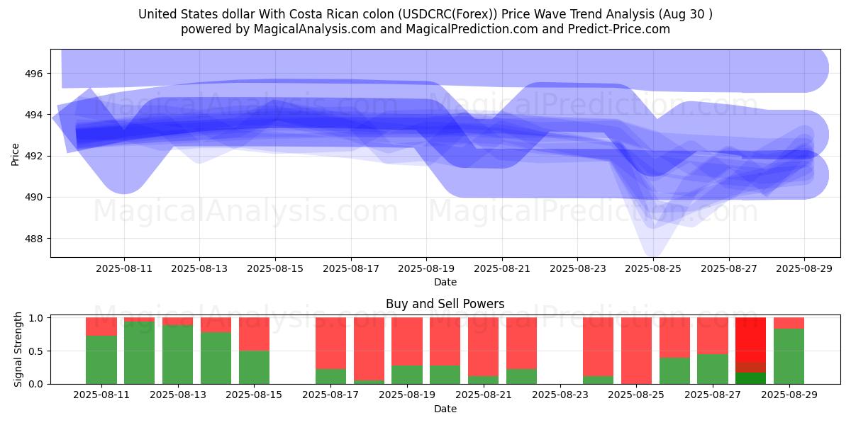  United States dollar With Costa Rican colon (USDCRC(Forex)) Support and Resistance area (07 Aug) 