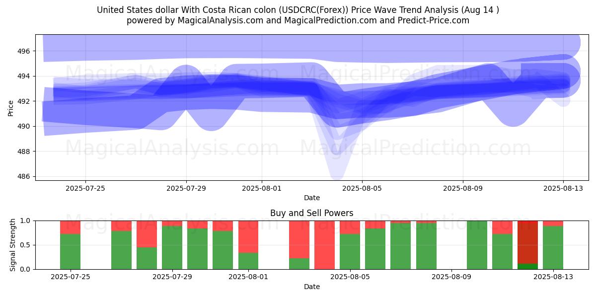  Dólar dos Estados Unidos Com cólon da Costa Rica (USDCRC(Forex)) Support and Resistance area (13 Aug) 