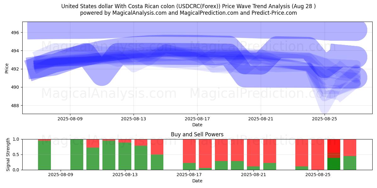  Amerikaanse dollar met Costa Ricaanse colon (USDCRC(Forex)) Support and Resistance area (27 Aug) 
