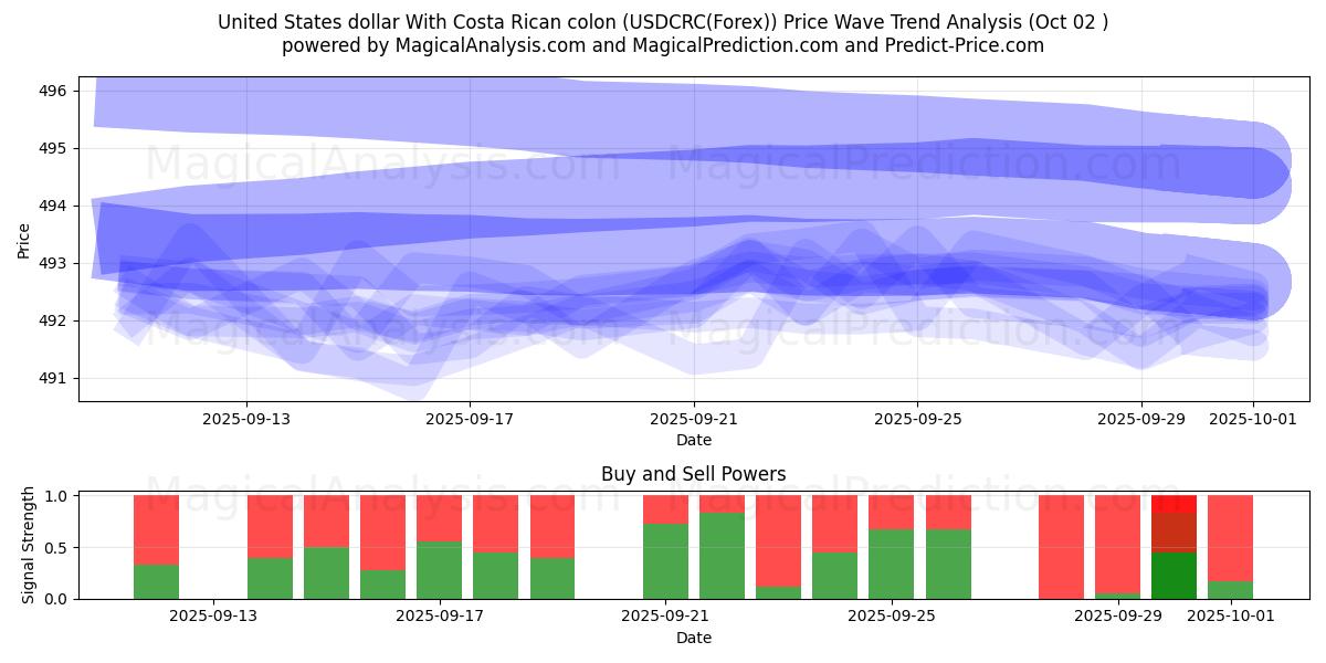  ABD Doları Kosta Rika kolonu ile (USDCRC(Forex)) Support and Resistance area (01 Oct) 