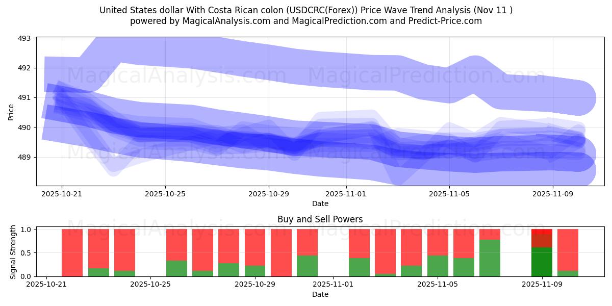  Amerikaanse dollar met Costa Ricaanse colon (USDCRC(Forex)) Support and Resistance area (10 Nov) 