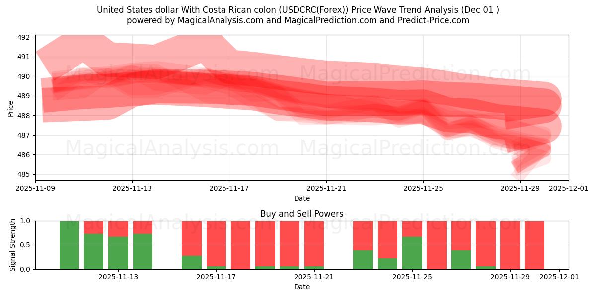  US-Dollar mit costaricanischem Doppelpunkt (USDCRC(Forex)) Support and Resistance area (30 Nov) 