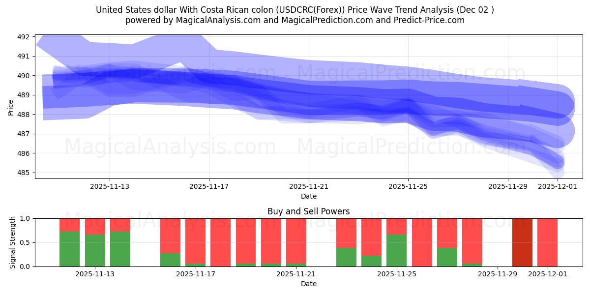  코스타리카 콜론이 포함된 미국 달러 (USDCRC(Forex)) Support and Resistance area (01 Dec) 