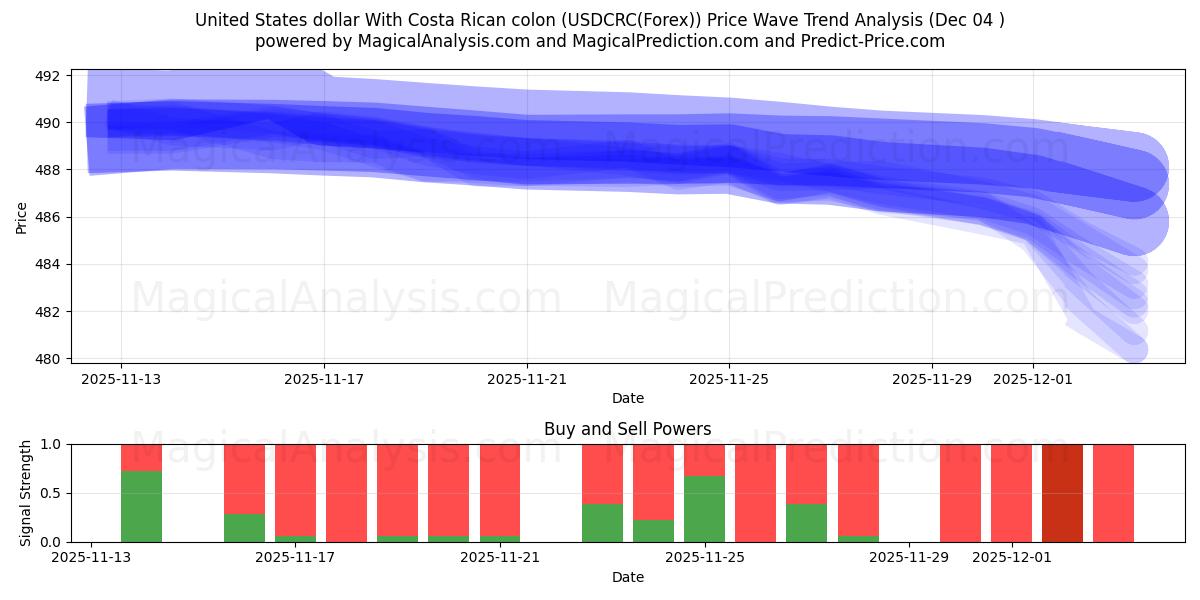  United States dollar With Costa Rican colon (USDCRC(Forex)) Support and Resistance area (03 Dec) 