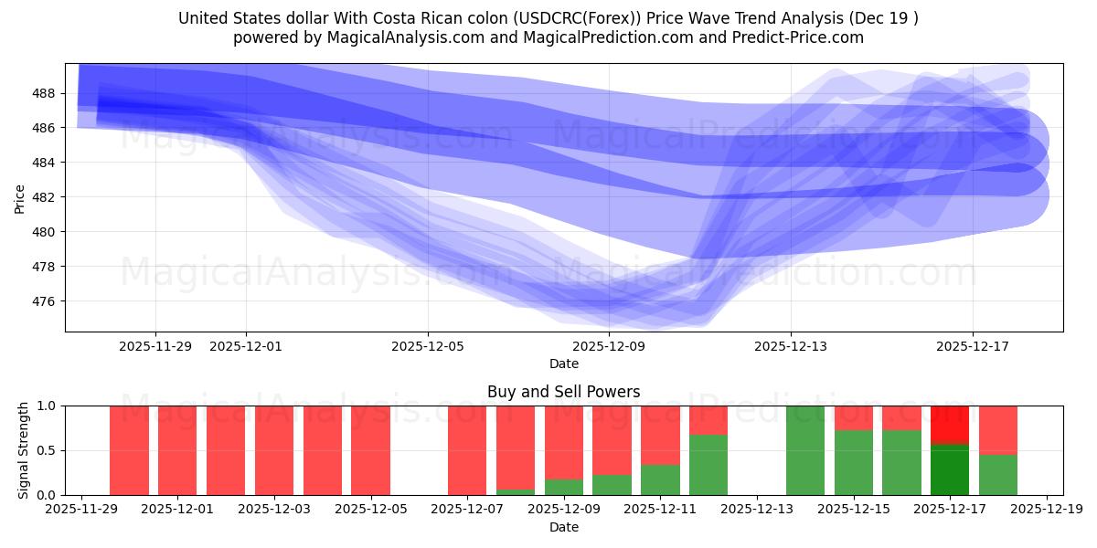  Amerikanske dollar med costaricansk kolon (USDCRC(Forex)) Support and Resistance area (18 Dec) 