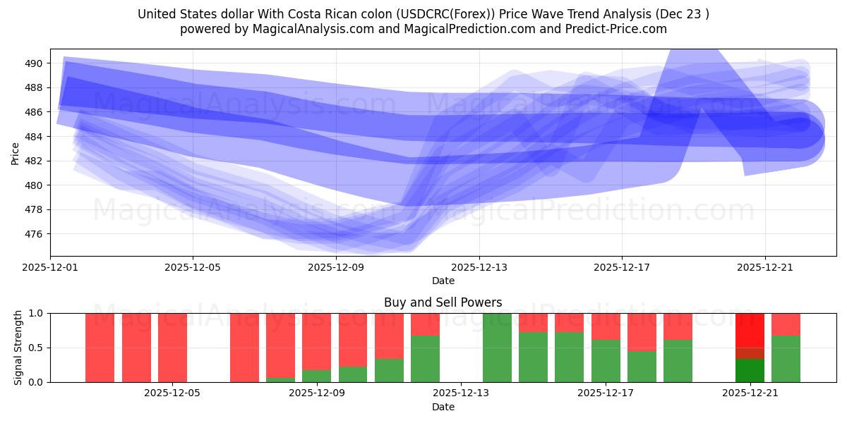  Доллар США с костариканским колоном (USDCRC(Forex)) Support and Resistance area (22 Dec) 