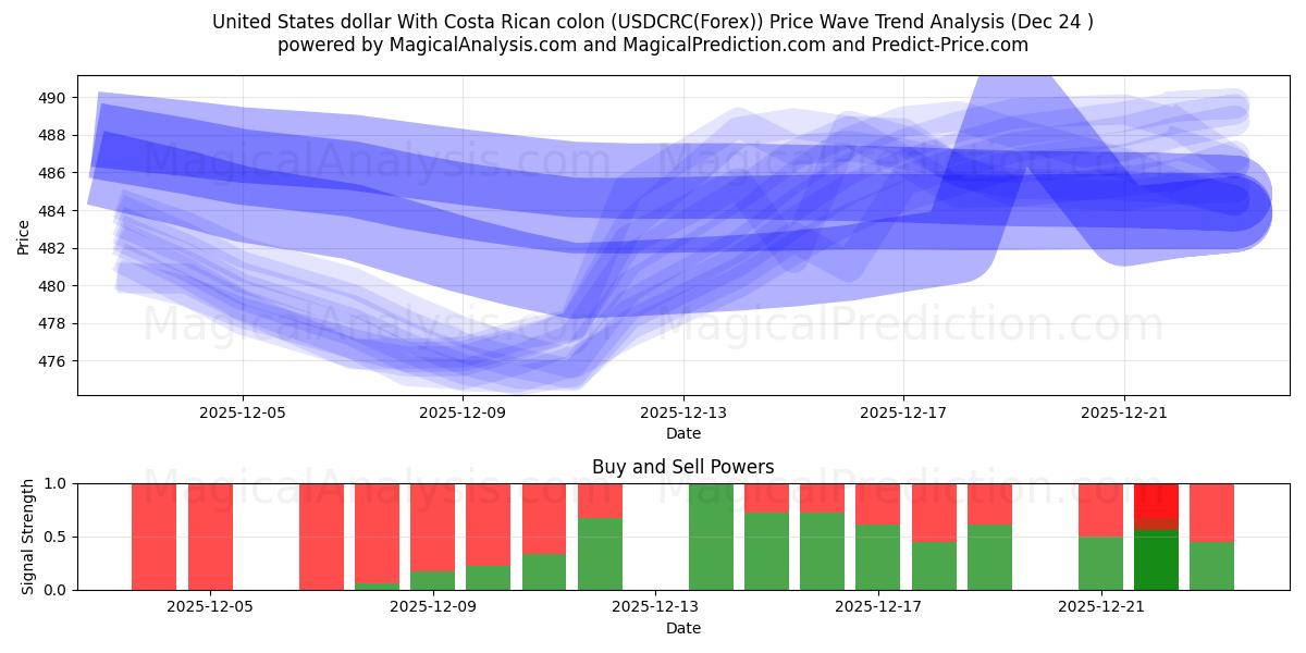  دلار ایالات متحده با کولون کاستاریکا (USDCRC(Forex)) Support and Resistance area (23 Dec) 