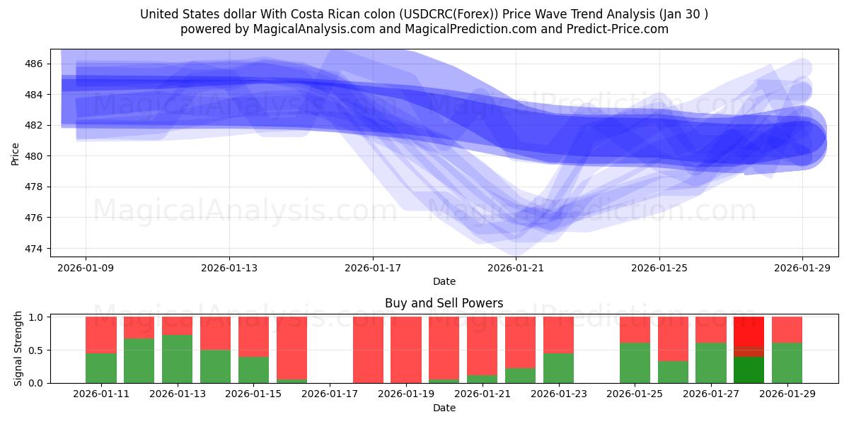  Yhdysvaltain dollari Costa Rican kaksoispisteellä (USDCRC(Forex)) Support and Resistance area (29 Jan) 
