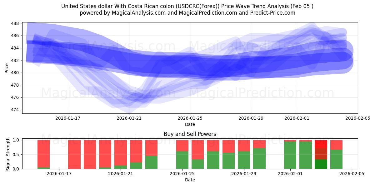  دلار ایالات متحده با کولون کاستاریکا (USDCRC(Forex)) Support and Resistance area (04 Feb) 
