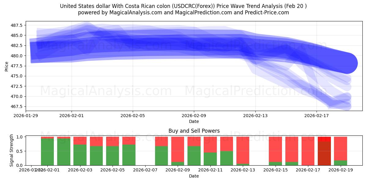  Yhdysvaltain dollari Costa Rican kaksoispisteellä (USDCRC(Forex)) Support and Resistance area (19 Feb) 