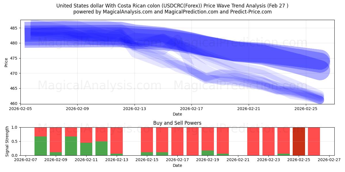  ABD Doları Kosta Rika kolonu ile (USDCRC(Forex)) Support and Resistance area (26 Feb) 