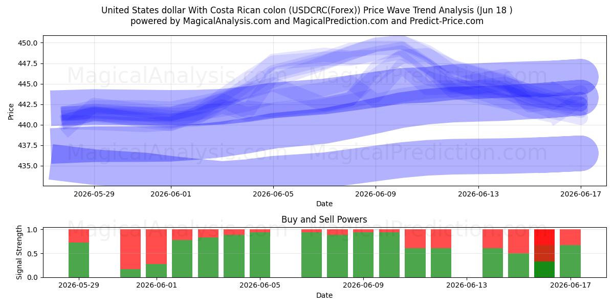  دلار ایالات متحده با کولون کاستاریکا (USDCRC(Forex)) Support and Resistance area (09 Jun) 