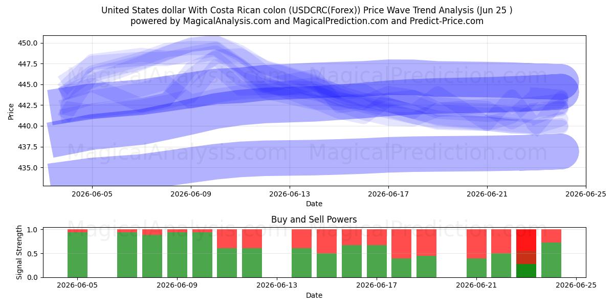  Dollaro degli Stati Uniti Con colon costaricano (USDCRC(Forex)) Support and Resistance area (23 Jun) 