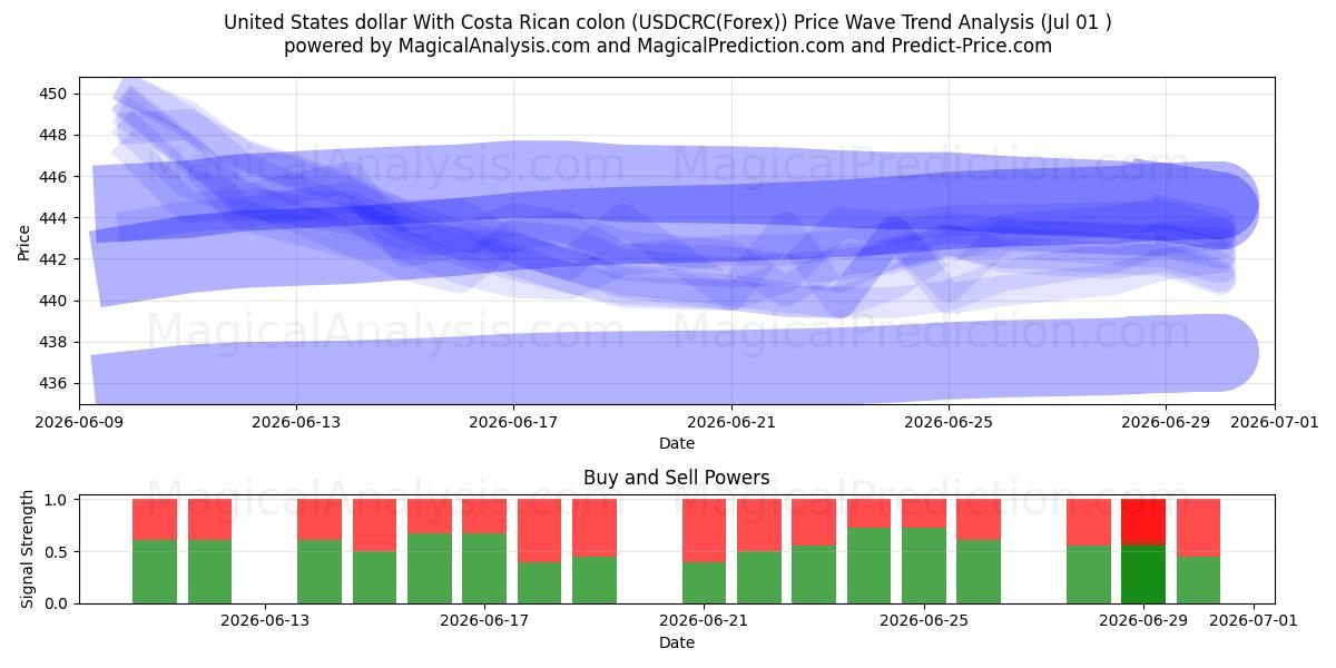  Amerikanske dollar med costaricansk kolon (USDCRC(Forex)) Support and Resistance area (30 Jun) 