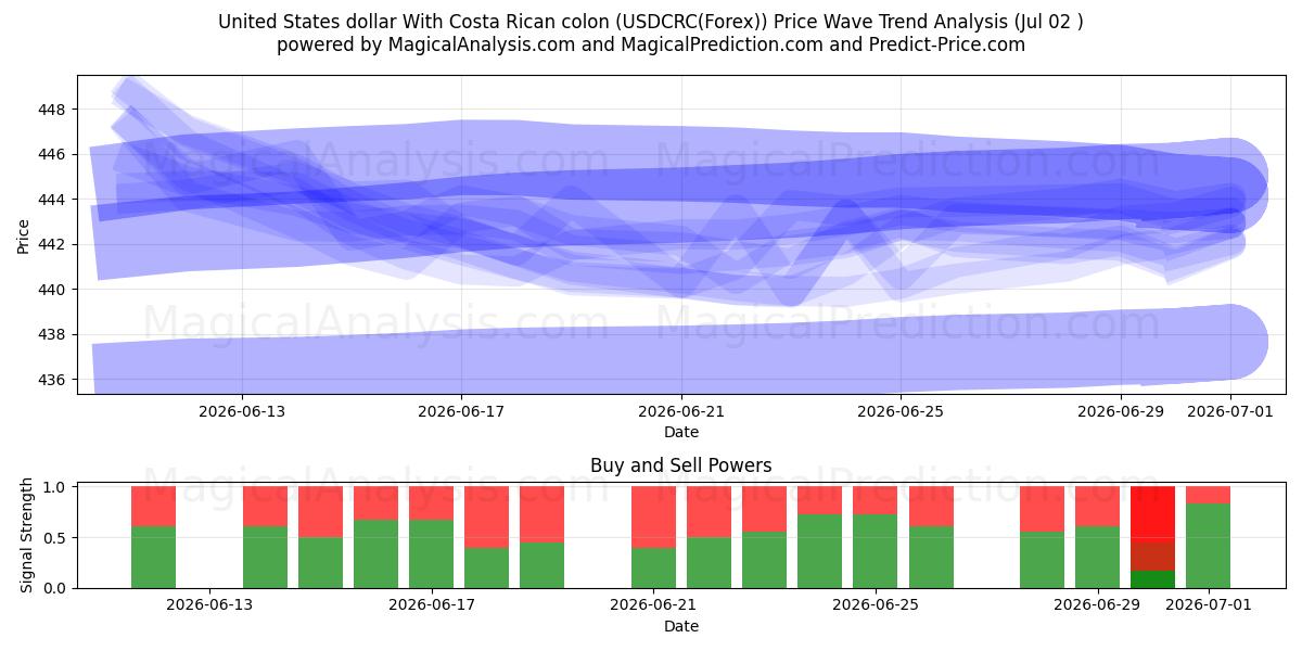  ABD Doları Kosta Rika kolonu ile (USDCRC(Forex)) Support and Resistance area (01 Jul) 