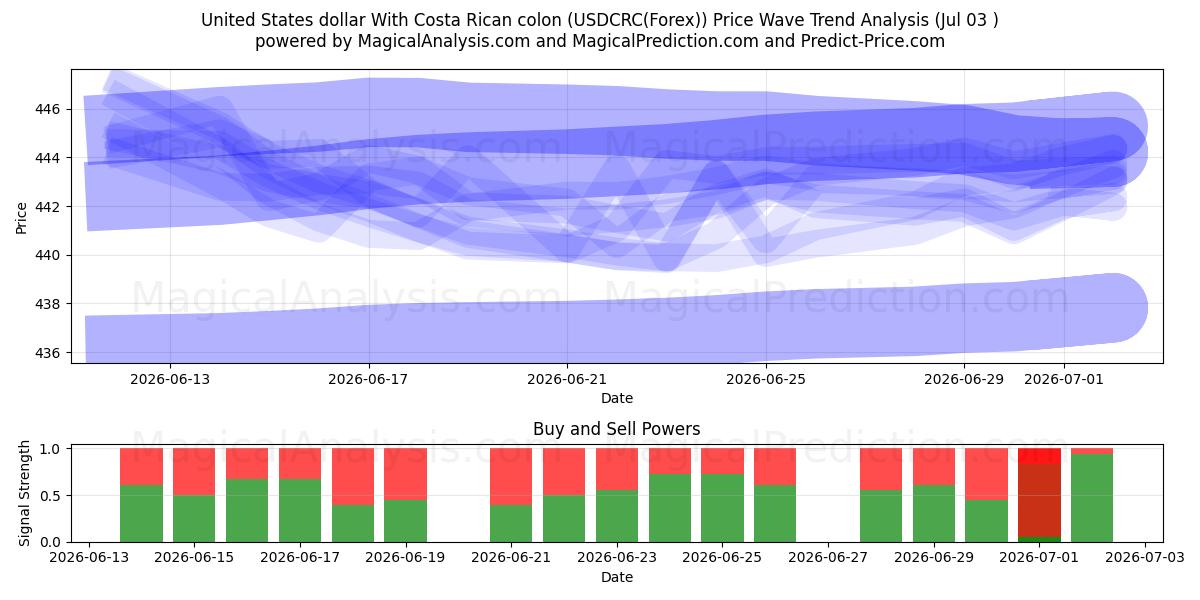 Dólar estadounidense Con colón costarricense (USDCRC(Forex)) Support and Resistance area (02 Jul) 