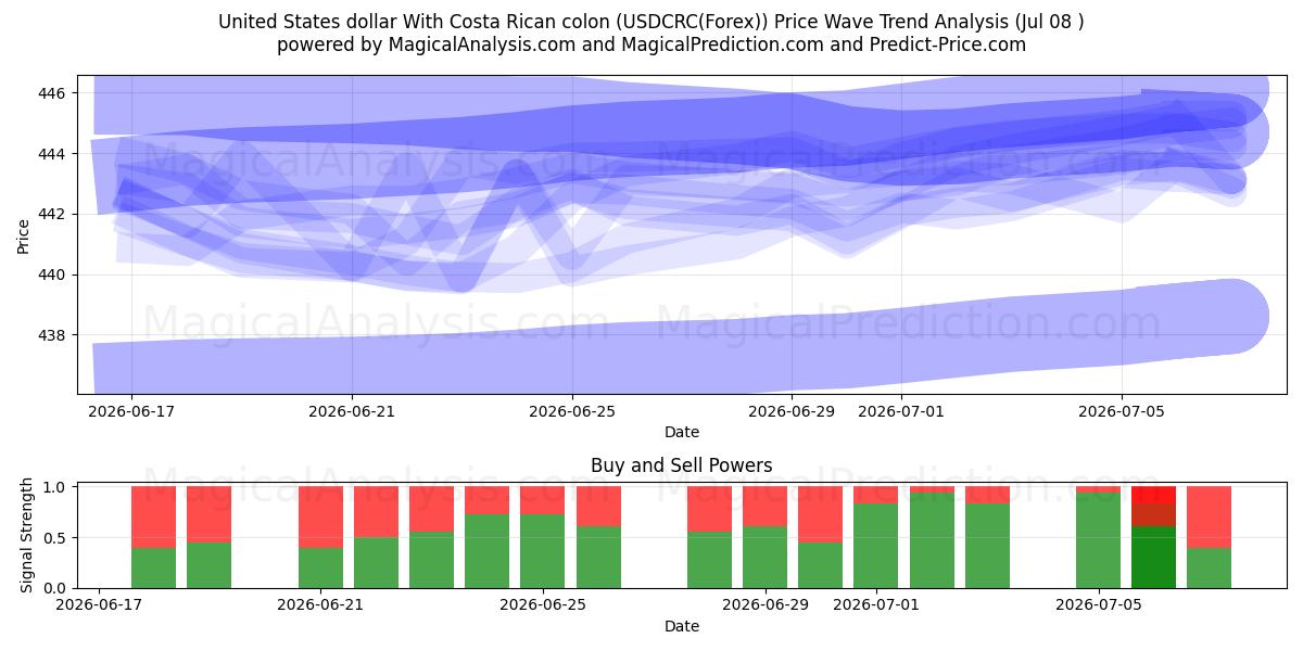  Amerikaanse dollar met Costa Ricaanse colon (USDCRC(Forex)) Support and Resistance area (07 Jul) 