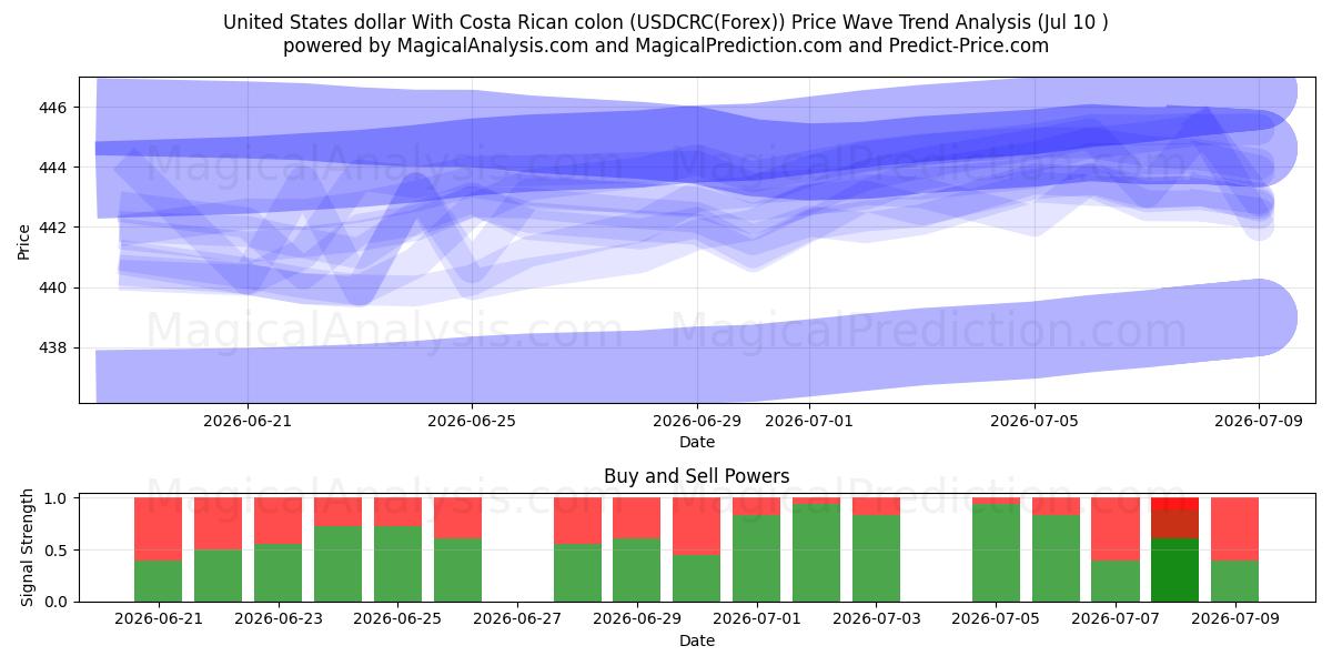  US-Dollar mit costaricanischem Doppelpunkt (USDCRC(Forex)) Support and Resistance area (09 Jul) 