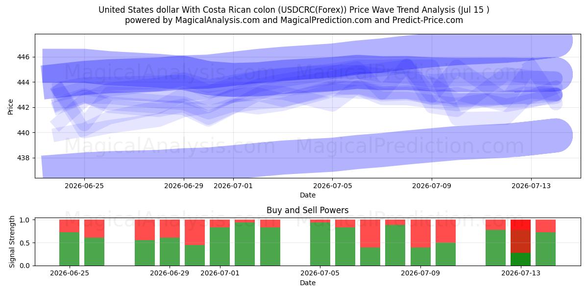  Dollaro degli Stati Uniti Con colon costaricano (USDCRC(Forex)) Support and Resistance area (14 Jul) 