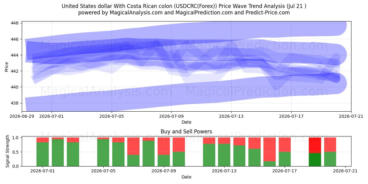  Amerikanske dollar med costaricansk kolon (USDCRC(Forex)) Support and Resistance area (20 Jul) 
