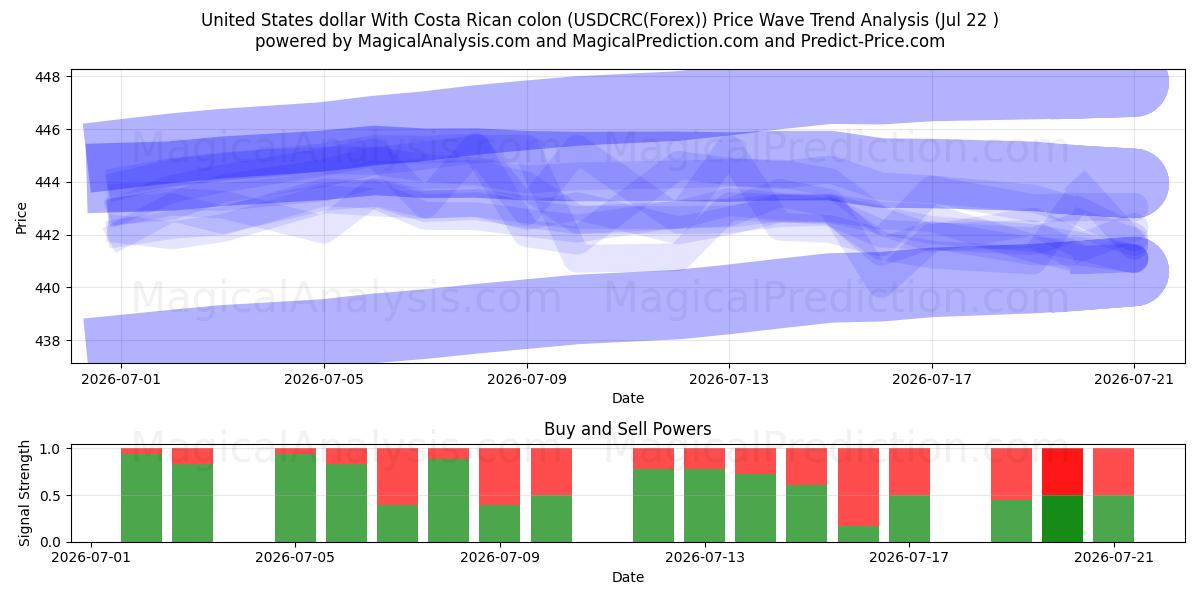  ABD Doları Kosta Rika kolonu ile (USDCRC(Forex)) Support and Resistance area (21 Jul) 