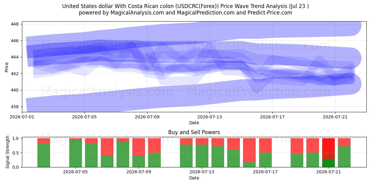  Dólar estadounidense Con colón costarricense (USDCRC(Forex)) Support and Resistance area (22 Jul) 
