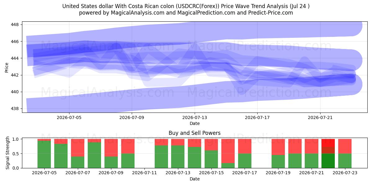  Dollar américain avec colon costaricain (USDCRC(Forex)) Support and Resistance area (23 Jul) 