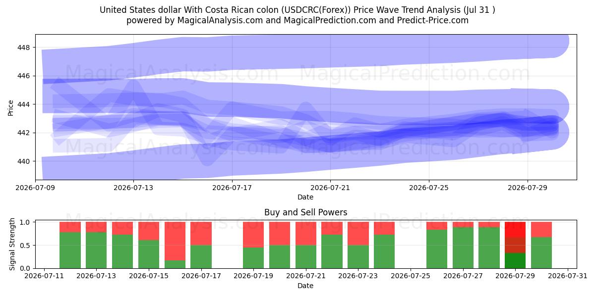  US-Dollar mit costaricanischem Doppelpunkt (USDCRC(Forex)) Support and Resistance area (30 Jul) 