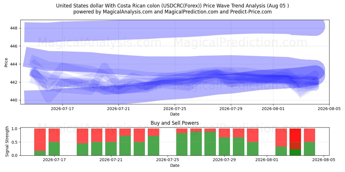  Dollaro degli Stati Uniti Con colon costaricano (USDCRC(Forex)) Support and Resistance area (04 Aug) 