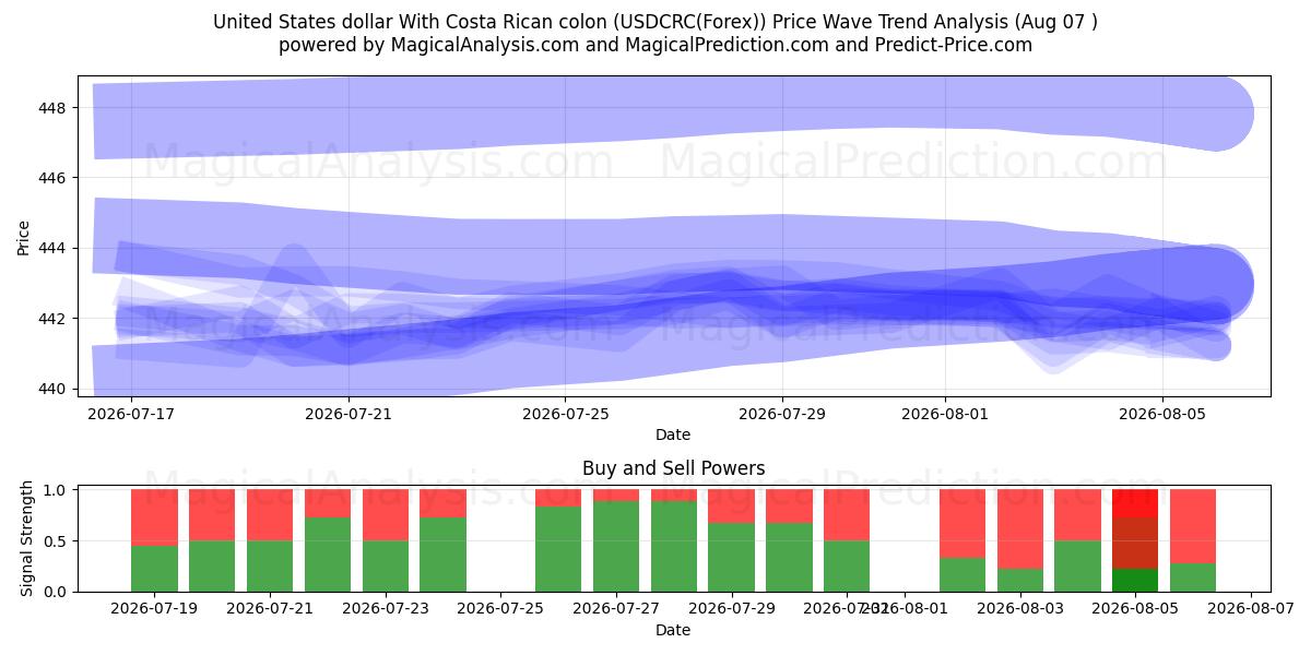  Dollaro degli Stati Uniti Con colon costaricano (USDCRC(Forex)) Support and Resistance area (05 Aug) 