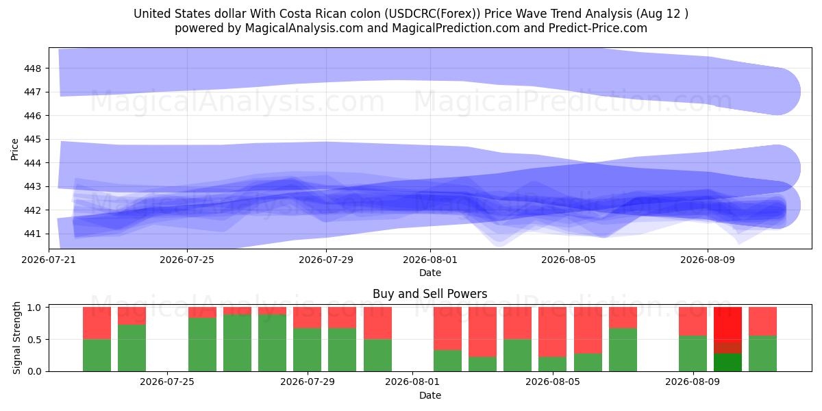  دلار ایالات متحده با کولون کاستاریکا (USDCRC(Forex)) Support and Resistance area (11 Aug) 