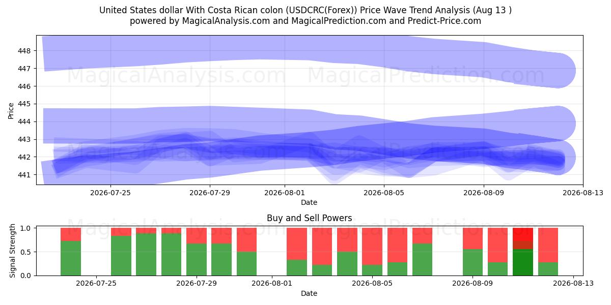  ABD Doları Kosta Rika kolonu ile (USDCRC(Forex)) Support and Resistance area (12 Aug) 