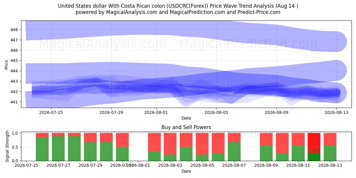  United States dollar With Costa Rican colon (USDCRC(Forex)) Support and Resistance area (13 Aug) 