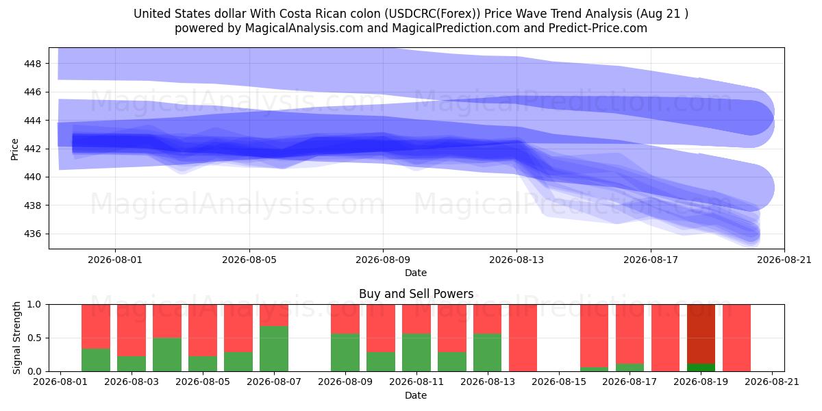  Amerikaanse dollar met Costa Ricaanse colon (USDCRC(Forex)) Support and Resistance area (20 Aug) 