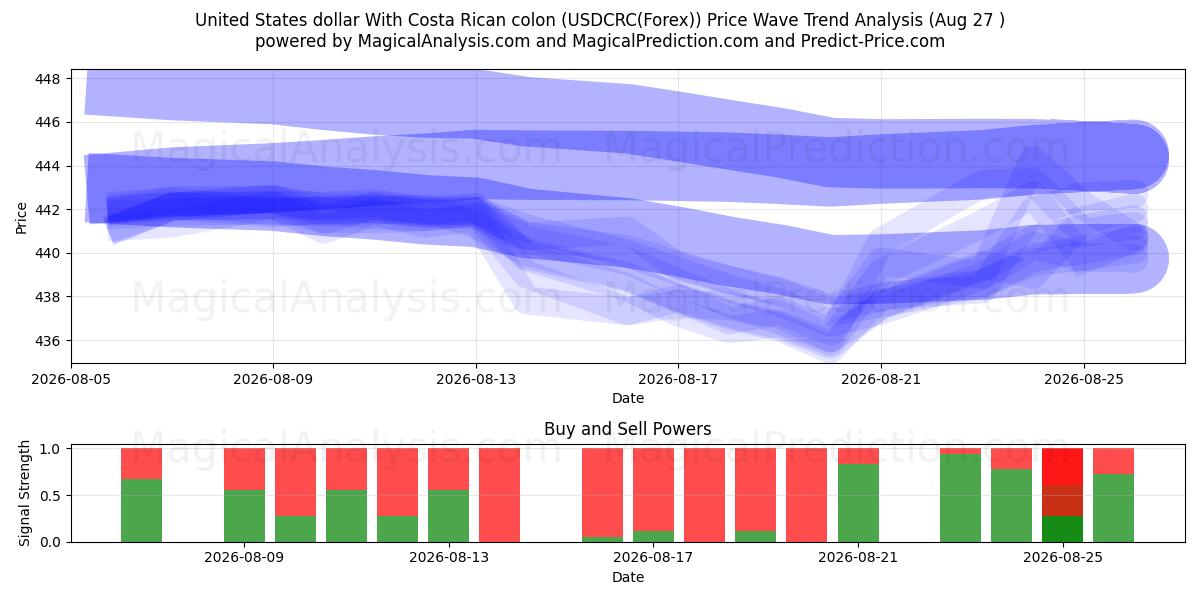  Dollaro degli Stati Uniti Con colon costaricano (USDCRC(Forex)) Support and Resistance area (26 Aug) 
