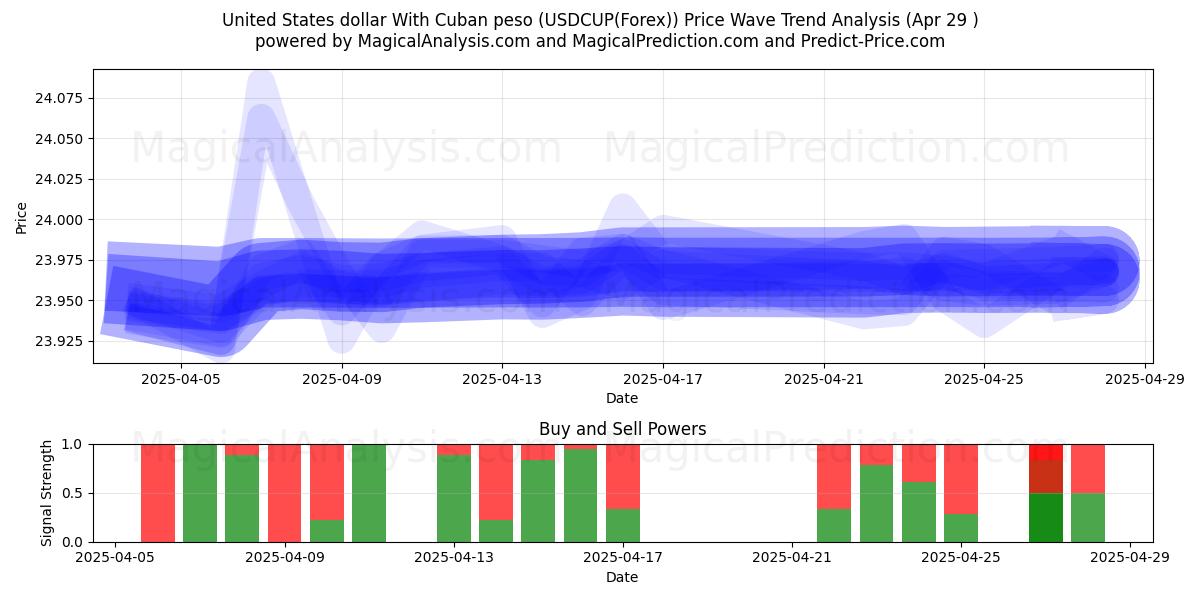  美元 与 古巴比索 (USDCUP(Forex)) Support and Resistance area (29 Apr) 