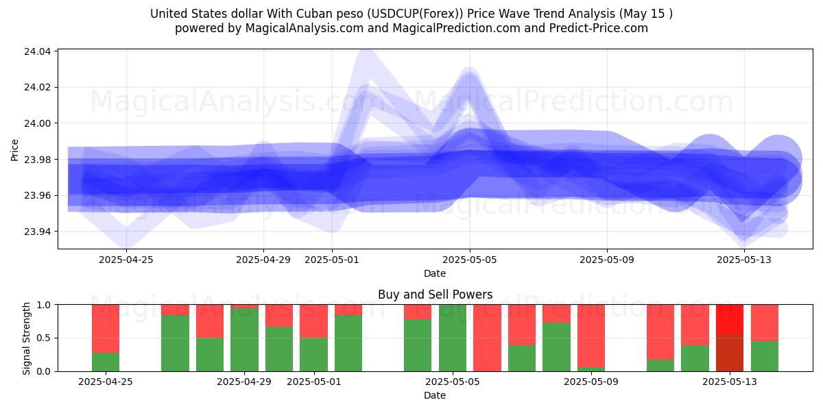  United States dollar With Cuban peso (USDCUP(Forex)) Support and Resistance area (15 May) 