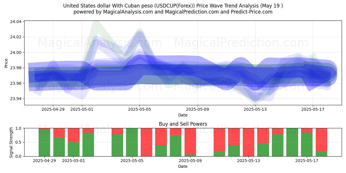  Amerikanske dollar med cubansk peso (USDCUP(Forex)) Support and Resistance area (19 May) 