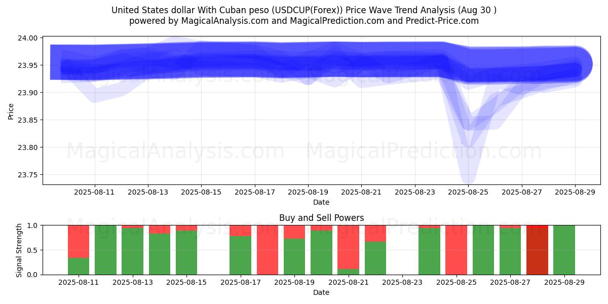  United States dollar With Cuban peso (USDCUP(Forex)) Support and Resistance area (01 Aug) 