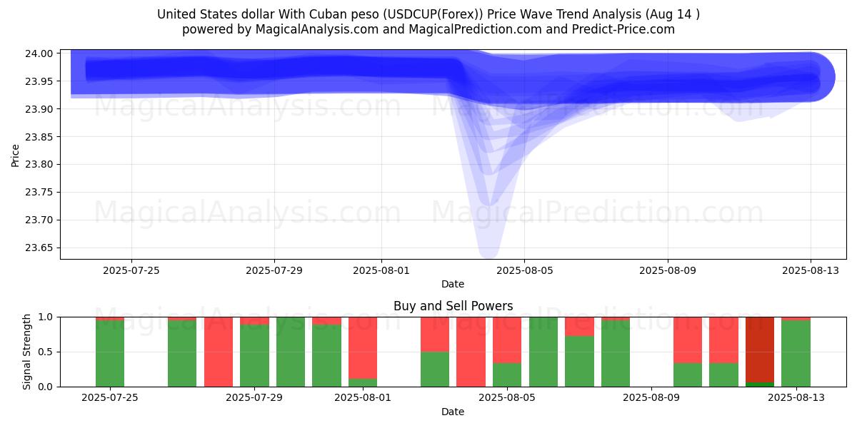  Dólar dos Estados Unidos Com peso cubano (USDCUP(Forex)) Support and Resistance area (12 Aug) 