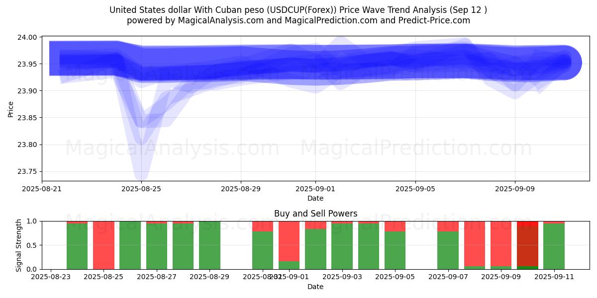  United States dollar With Cuban peso (USDCUP(Forex)) Support and Resistance area (11 Sep) 