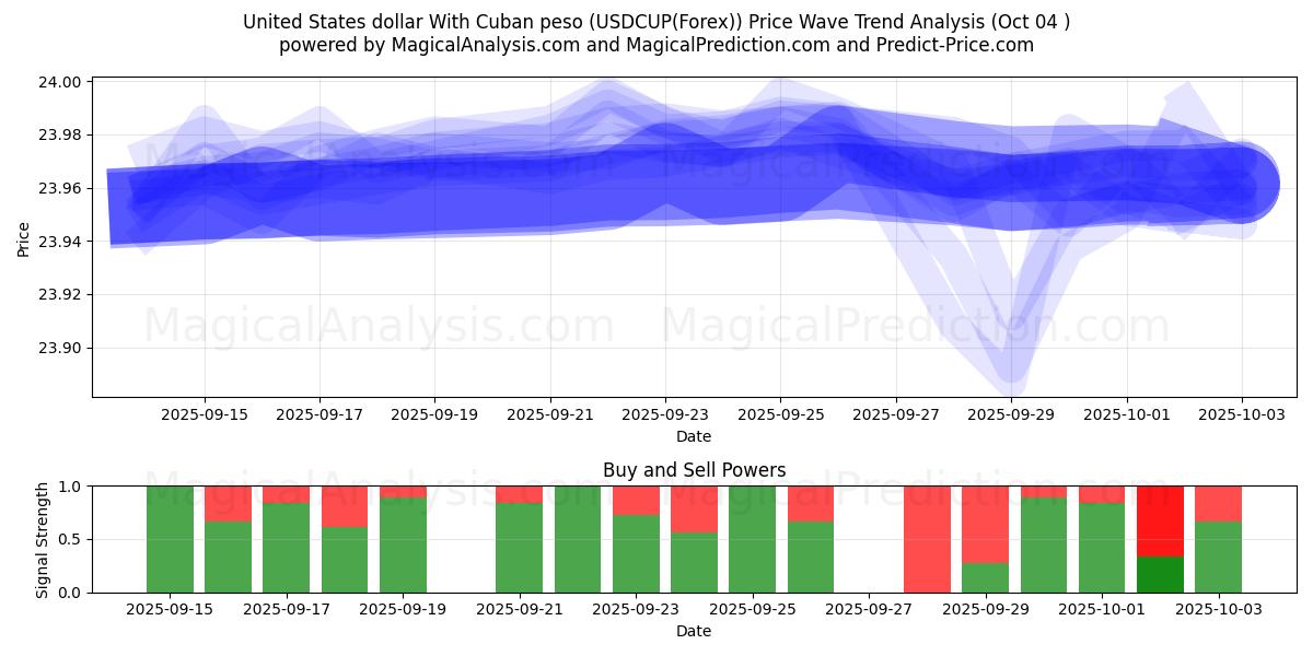  Dollar américain Avec peso cubain (USDCUP(Forex)) Support and Resistance area (03 Oct) 