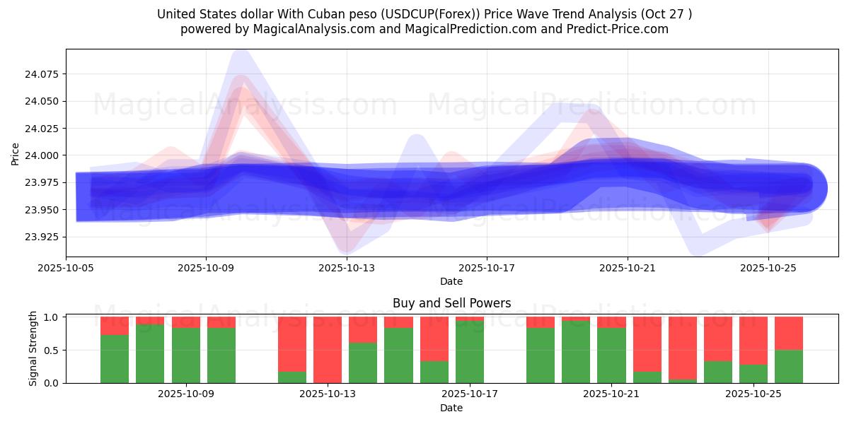 Amerikanske dollar med cubansk peso (USDCUP(Forex)) Support and Resistance area (26 Oct)   Amerikanske dollar med cubansk peso (USDCUP(Forex)) Support and Resistance area (26 Oct)