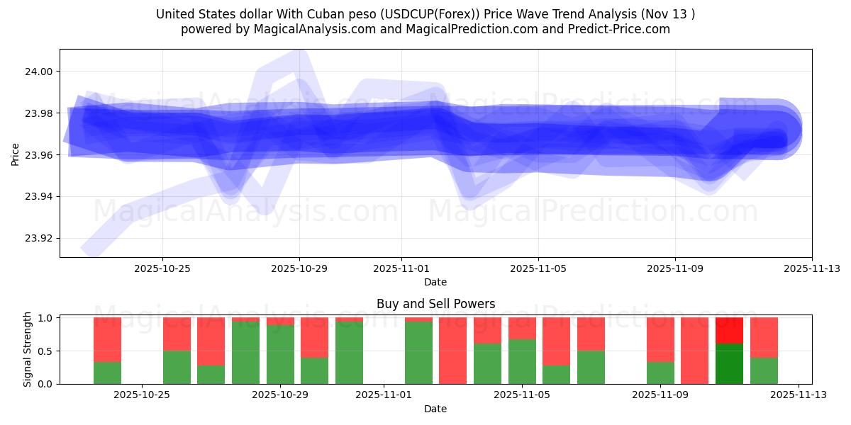 Amerikanske dollar med cubansk peso (USDCUP(Forex)) Support and Resistance area (12 Nov) 